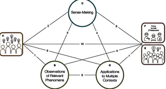 Figure 1. Diagram of the BOLT framework (Minstrell et al., 2011, p. 4). 