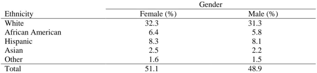 Table 2. Cross Distribution of Ethnicity and Gender for U.S. Citizens During 2010 