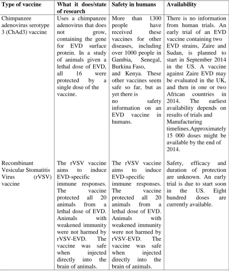 Table 2:-Overview of scientific information on unproven vaccines under development. 