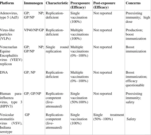 Table 3: Most promising vaccine platforms with efficacy in non-human primates. 