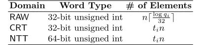 Table 1: Polynomial Representation on a GPU.
