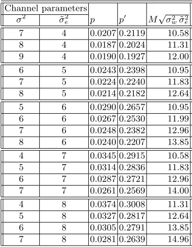 Table 1. The error probabilities for the legitimate user (We assumep) and for eavesdropper (p′)