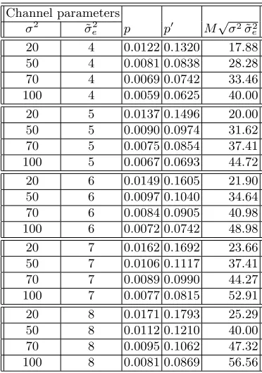 Table 4. The error probabilities for the legitimate user (We assumep) and for eavesdropper (p′)