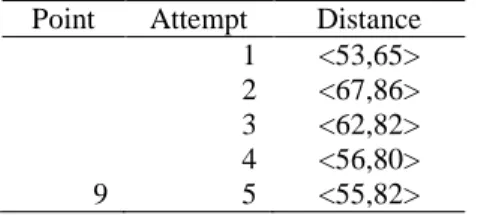 Table 2. The five attempts needed by Group 5 to finding target point 9 (54-84)  Point  Attempt  Distance 