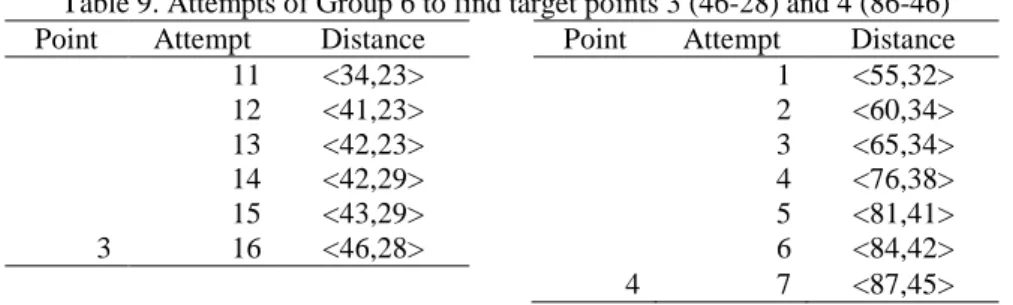 Table 6. The six attempts needed by Group 3 to finding target point 7 (28-72)  Point  Attempt  Distance 