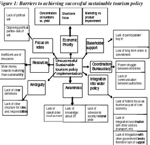 Figure 1: Barriers to achieving successful sustainable tourism policy 