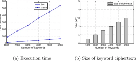 Fig. 2. Performance of CLKS. Note that we set that it needs to run Match algorithmon half of the entire keyword ciphertexts to ﬁnd a matched keyword ciphertext.