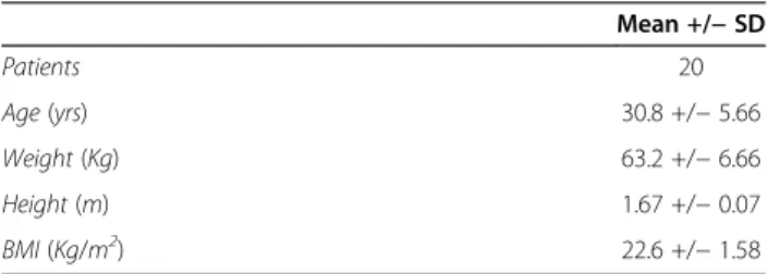 Table 1 General characteristics of the volunteers (Mean ± SD) Mean +/ − SD Patients 20 Age (yrs) 30.8 +/ − 5.66 Weight (Kg) 63.2 +/ − 6.66 Height (m) 1.67 +/ − 0.07 BMI (Kg/m 2 ) 22.6 +/ − 1.58