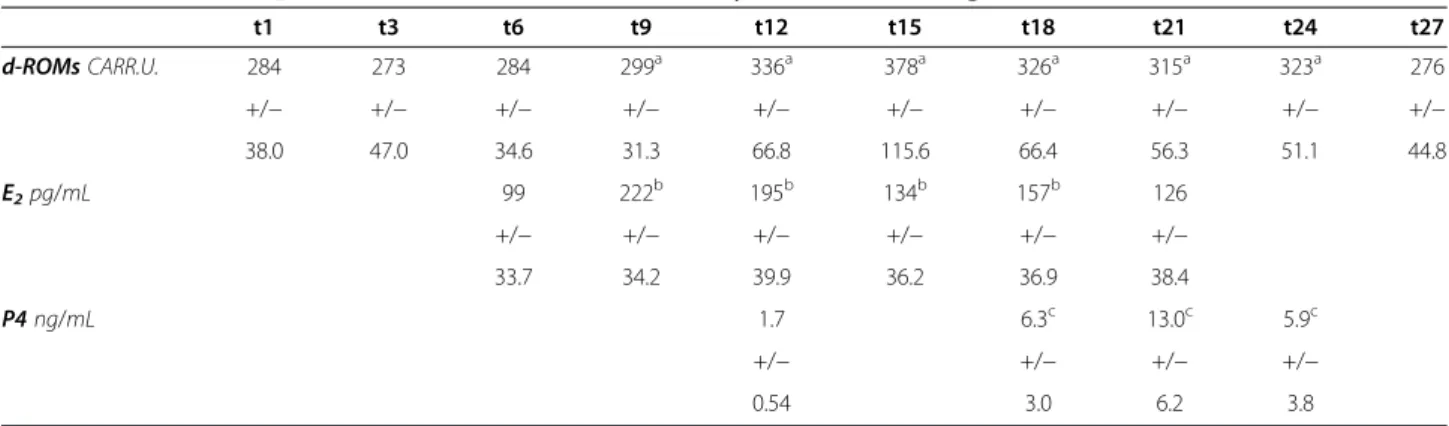 Table 2 d-ROMs test, E 2 , P4 values at various times in healthy volunteers (average ± SD)