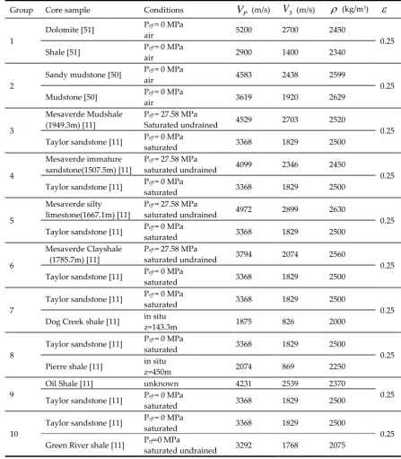 Table 3 The core sample parameters of models 