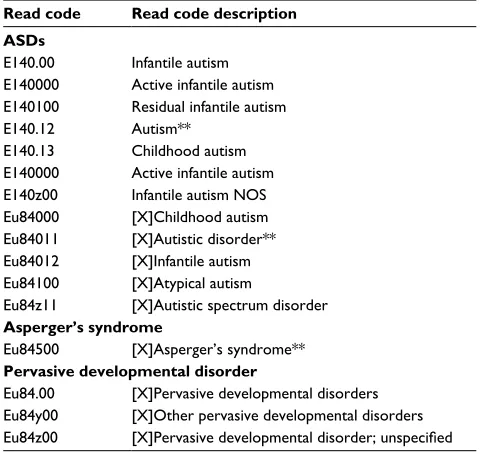 Table 1 read codes indicating asD