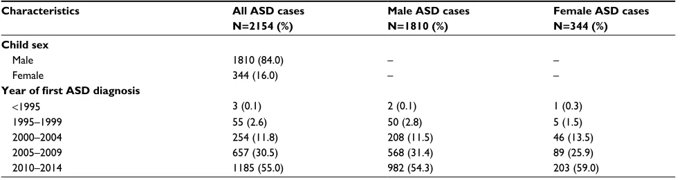 Table 2 Characteristics of asD cases, overall and by sex