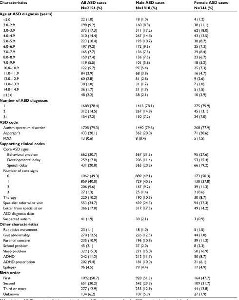 Table 2 (Continued)
