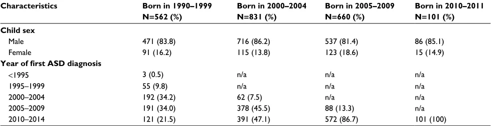 Table 3 Characteristics of asD cases, by birth cohort