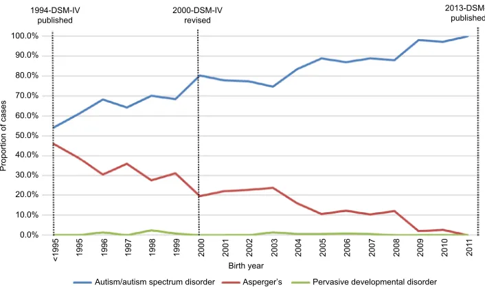 Figure 1 general practitioner recorded asD diagnosis subtype by birth year.Abbreviations: asD, autism spectrum disorder; DsM-iV, Diagnostic and statistical Manual of Mental Disorders Fourth Edition; DsM-5, Diagnostic and statistical Manual of Mental Disorders, Fifth Edition.