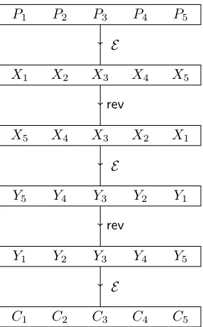 Figure 4: SPRP construction with beyond-birthday security using three layersof an online cipher E around two layers of rev