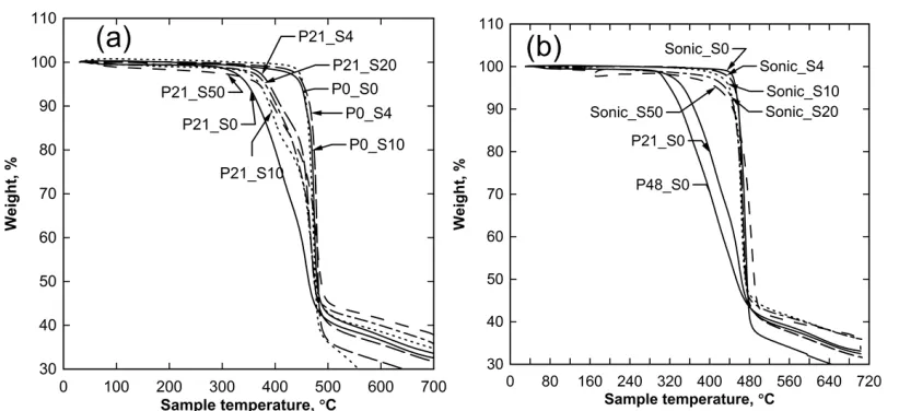 Figure 4. TGA weight loss profiles for P21 and P0 (a) Sonic (b) membranes. The weight loss profile 