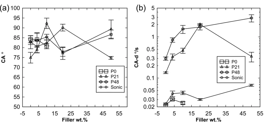 Figure 7. Water contact angle (CA) on membrane taken as the first stable angle before percolation 