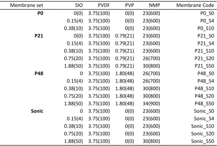 Table 1. Membrane compositions,g (wt.% with respect to the mass of PVDF). 