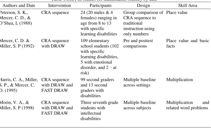 Table 1.CRA-SI studies for mathematics fluency by date 