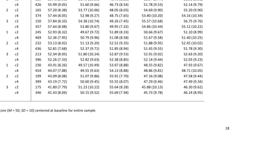 Table 2. Descriptive statistics (t-scores1) for cognitive measures entered into the multilevel models