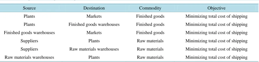 Table 1. Examples of transportation problem. 