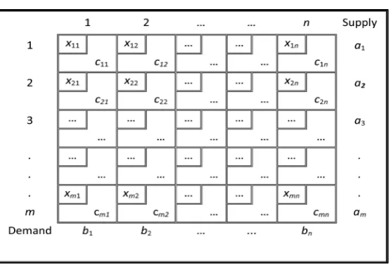 Table 2. Tabular form of transportation problem. 