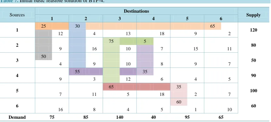 Table 5. Profit maximization transportation problems. 