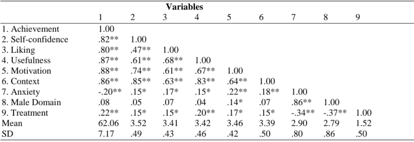 Table 4: Mean, standard deviation, and intercorrelations among the predictors and achievement in mathematics  word problems for total sample (n=350) 