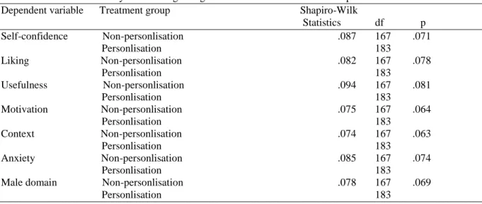 Table 1. Analysis result regarding normal distribution test of the dependent variables 