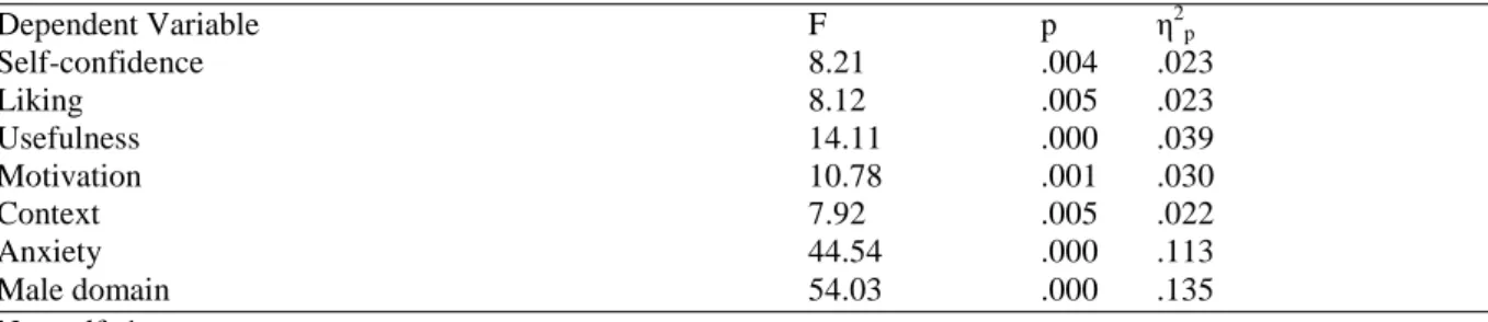Table 3. Univariate ANOVA results for students’ attitudes toward mathematics word problem 