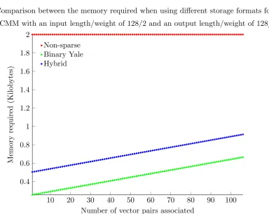 Figure 3.4: Scatter plots showing the memory requirements of a CMM using diﬀerentstorage formats, as the number of associated vector pairs increases