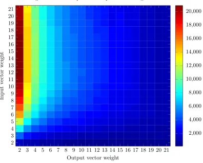 Figure 3.7: Heat map showing how the capacity of a CMM changes as the input andoutput vector weights are independently varied