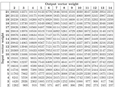 Table 3.5: Capacity of a CMM with independently varied input and output weights. Thecapacity is considered as the point at which the number of associated vector pairs cannotbe increased without the recall success rate falling below 99%.All vector lengths are1024-bits; the input and output vector weights are independently varied between 2 and 21(not all are shown).