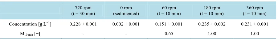 Table 1.  Particle concentration in the suspension and mixing efficiency M10 min at different stirrer speeds