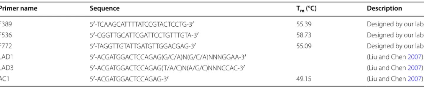 Table 1  Primers used in this method