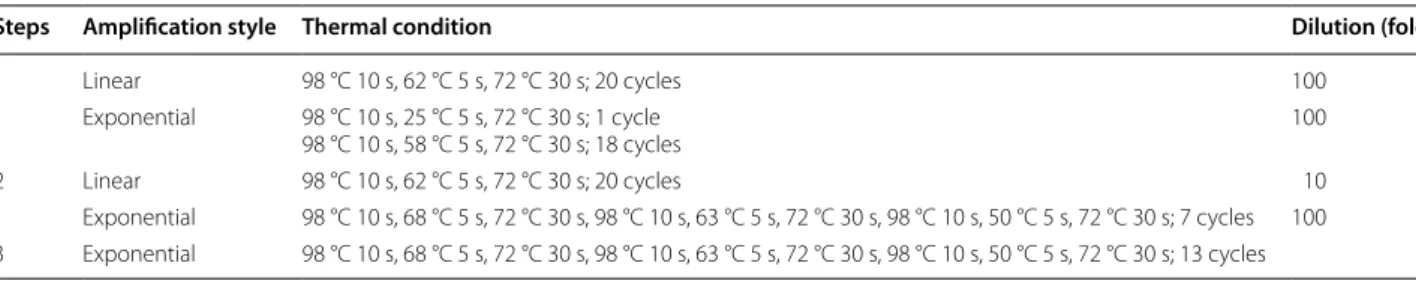 Table 2  Thermal conditions used in this method