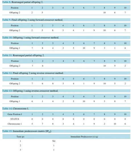 Table 15. Immediate predecessors matrix [IPpq].                                                                