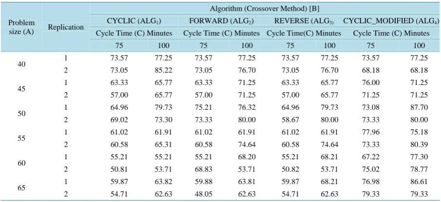 Table 18. Combined mean balancing efficiencies of algorithms as per complete factorial experiment