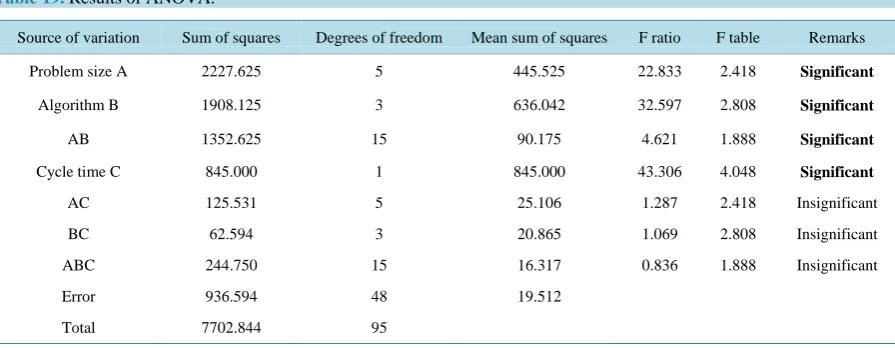 Table 19. Results of ANOVA.                                                                               