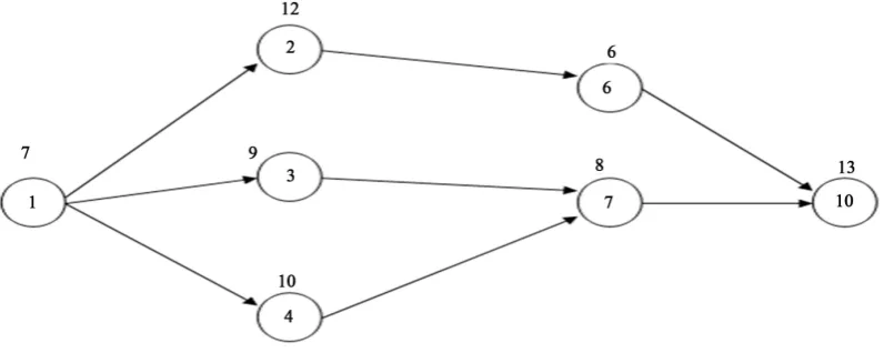 Figure 1. Precedence network of Model 1.                                                              