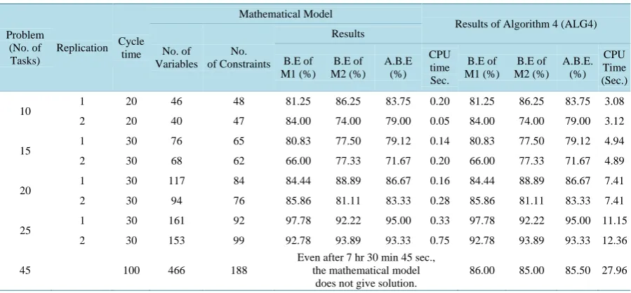 Table 20. Results of zero one programming model and algorithm Alg4 for problems.                                 