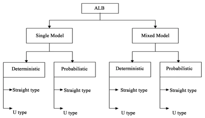 Figure 4. Classification of ALB problems (Sivasankaran and Shahabudeen [2]).                