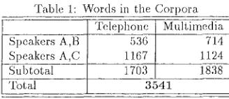 Table 1: Words in the Corpora 