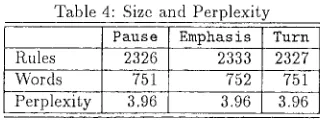 Table 4 shows the size and phoneme perplexity of the three sets of rules: 
