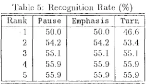 Table 4, rule set Emphasis has a slightly higher per- plexity than Pause, but we had ex~(:tly the same re- sues for the two