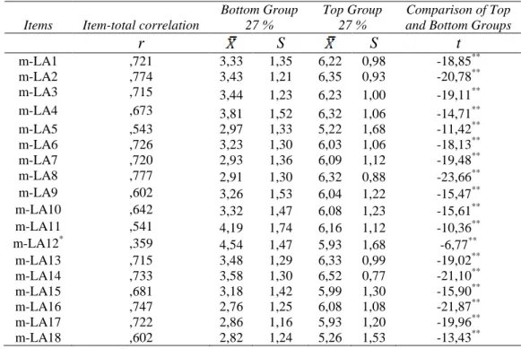 Table 6. 27 % Top-Bottom Groups Comparison and Item-Total Correlation for Items of m-Learning  Characteristics 