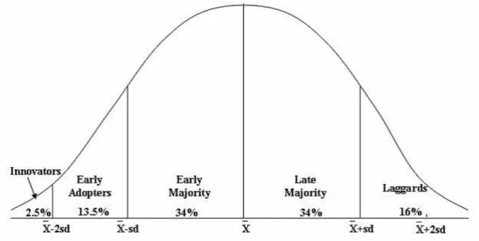 Figure 1. Adopter Categorization on the Basis of Innovativeness 