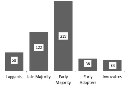 Table 3. m-Learning Innovativeness 