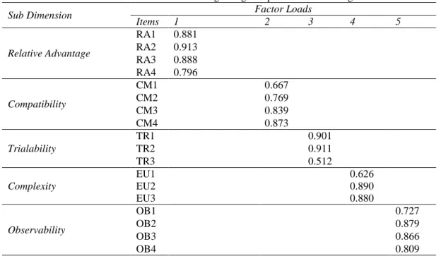 Table 5. Item Factor Loads Regarding Adoption of m-Learning 